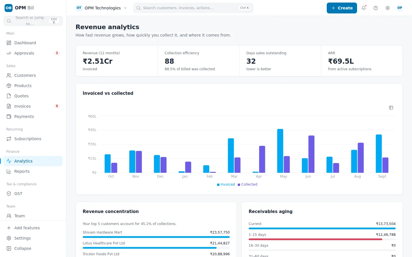 Revenue analytics showing invoiced and collected amounts by month